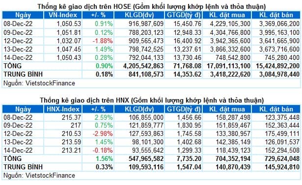 Vietstock Daily 15/12/2022: Trạng thái giằng co tiếp diễn