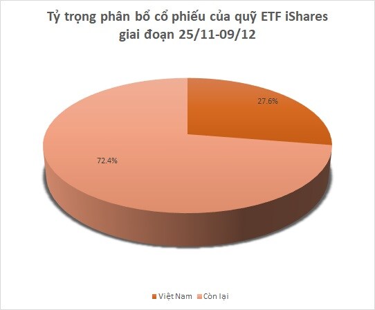 Quỹ ETF của iShares gom mạnh SHB và HPG, bán sạch ITA, TCH