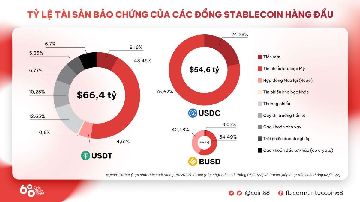 Tether lên kế hoạch loại bỏ hoàn toàn các khoản vay được thế chấp trong năm 2023