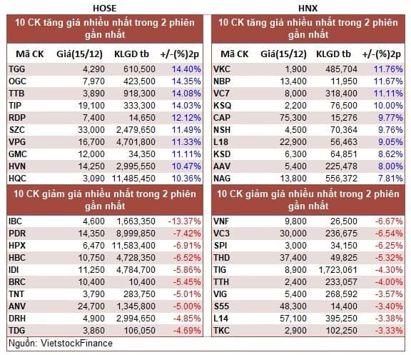 Top cổ phiếu đáng chú ý đầu phiên 16/12