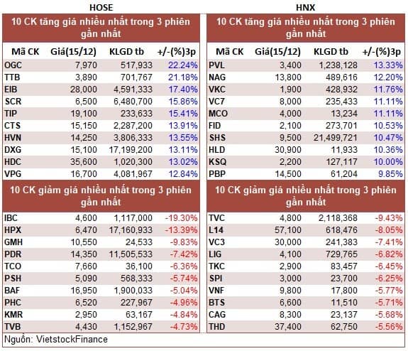 Top cổ phiếu đáng chú ý đầu phiên 16/12