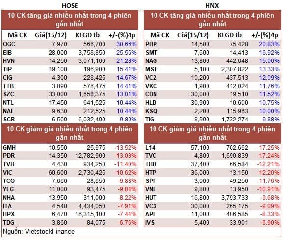 Top cổ phiếu đáng chú ý đầu phiên 16/12
