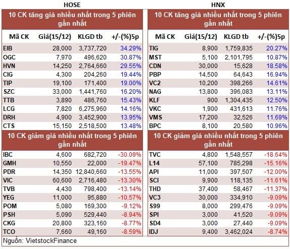 Top cổ phiếu đáng chú ý đầu phiên 16/12
