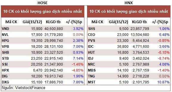 Top cổ phiếu đáng chú ý đầu phiên 16/12