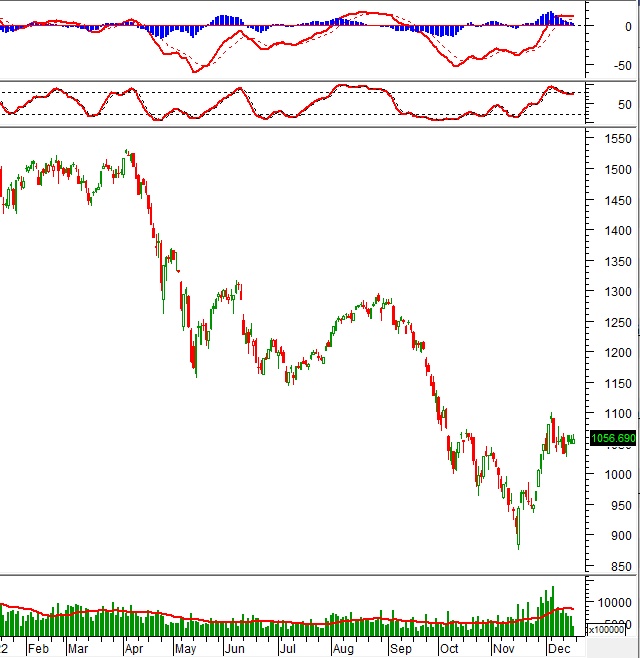 Phân tích kỹ thuật phiên chiều 16/12: Khối lượng giao dịch duy trì ở mức thấp