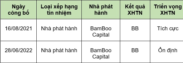 Hết hợp đồng, FiinRatings ngừng xếp hạng tín nhiệm Bamboo Capital