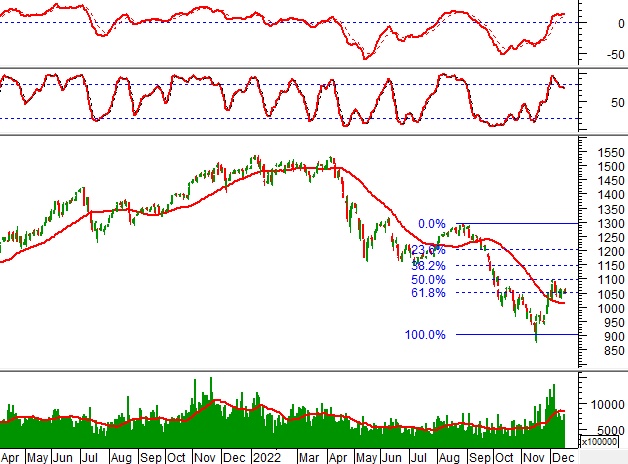 Vietstock Weekly 19-23/12/2022: Tâm lý giằng co vẫn còn?