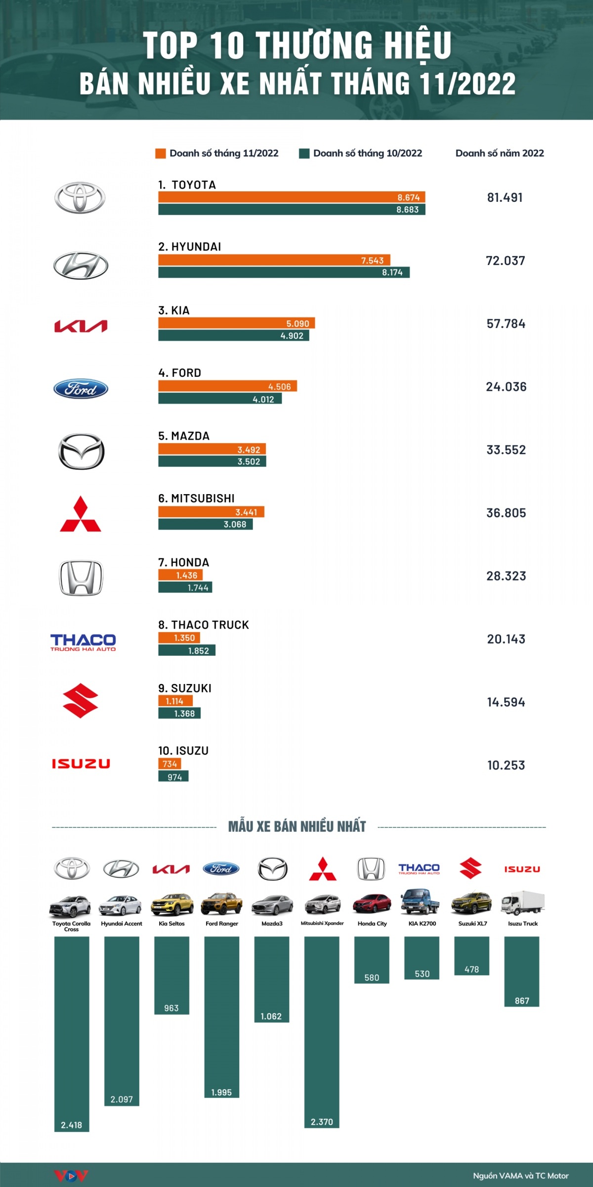 Top 10 hãng xe bán được nhiều nhất tại Việt Nam