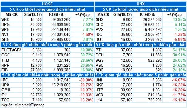 Vietstock Daily 20/12/2022: Rủi ro đang lớn dần