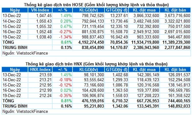Vietstock Daily 20/12/2022: Rủi ro đang lớn dần