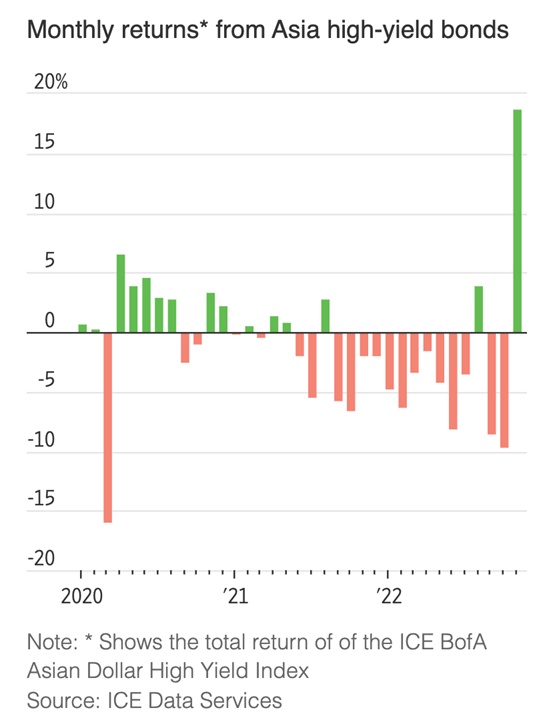 Trái phiếu bất động sản Trung Quốc bất ngờ tăng mạnh