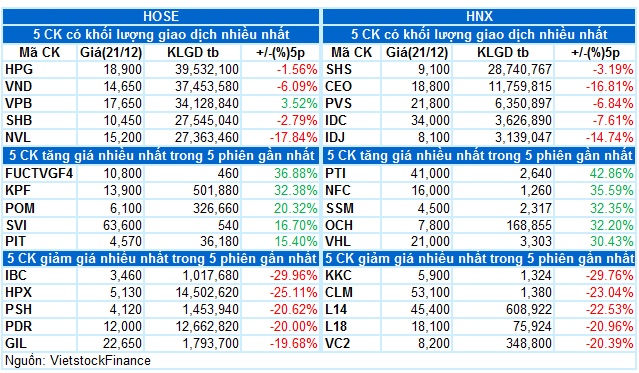 Vietstock Daily 22/12/2022: Rủi ro điều chỉnh tăng lên