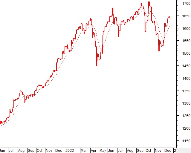 Vietstock Daily 22/12/2022: Rủi ro điều chỉnh tăng lên