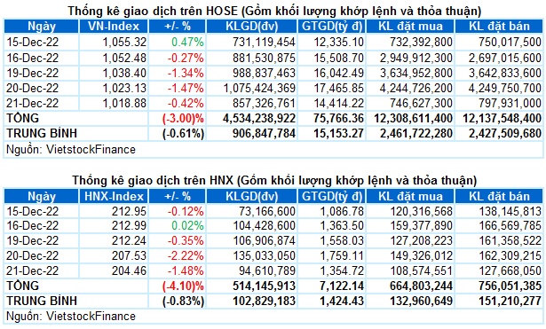 Vietstock Daily 22/12/2022: Rủi ro điều chỉnh tăng lên