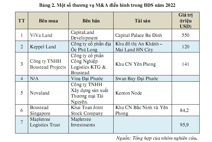 Những vấn đề đặt ra từ thực tiễn phát triển thị trường BĐS Việt Nam năm 2022 và các khuyến nghị chính sách