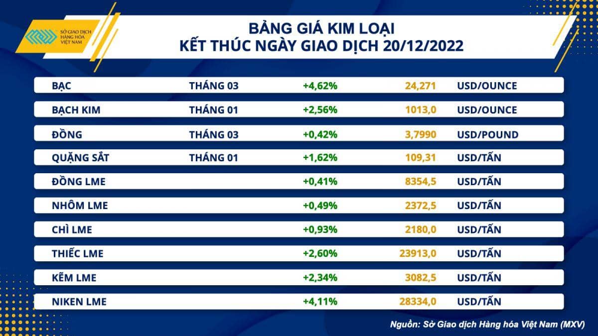 Giá hàng hoá nguyên liệu thế giới khởi sắc trở lại