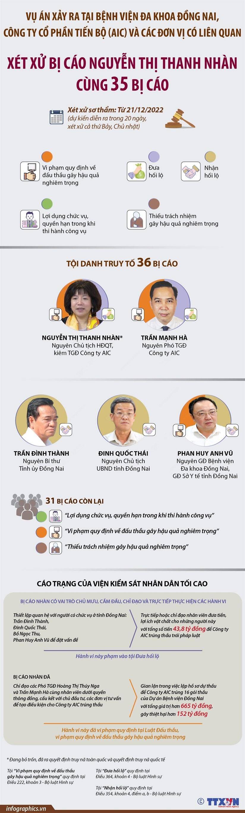 [Infographics] Xét xử vắng mặt bà Nguyễn Thị Thanh Nhàn, cựu Chủ tịch Cty AIC