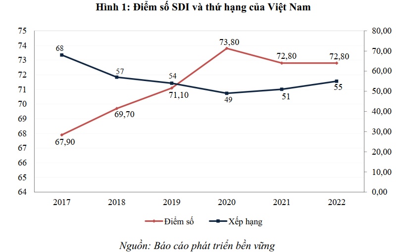 Bối cảnh thế giới khó khăn, chỉ số SDG của Việt Nam bị tụt hạng