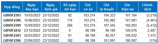 Chứng khoán phái sinh Ngày 23/12/2022: Sự biến động chưa dừng lại