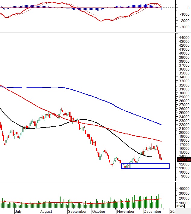 Phân tích kỹ thuật phiên chiều 22/12: Khối lượng giao dịch tiếp tục duy trì ở mức thấp