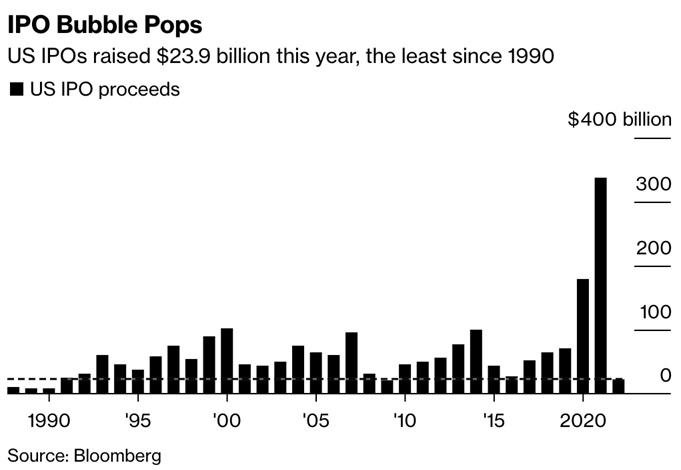 Sau năm 2022 tồi tệ, thị trường IPO chưa thể phục hồi trong năm tới