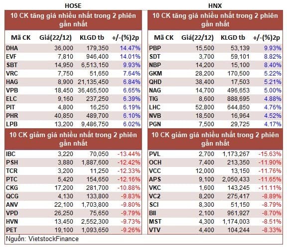 Top cổ phiếu đáng chú ý đầu phiên 23/12
