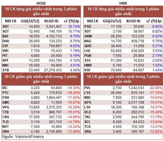 Top cổ phiếu đáng chú ý đầu phiên 23/12