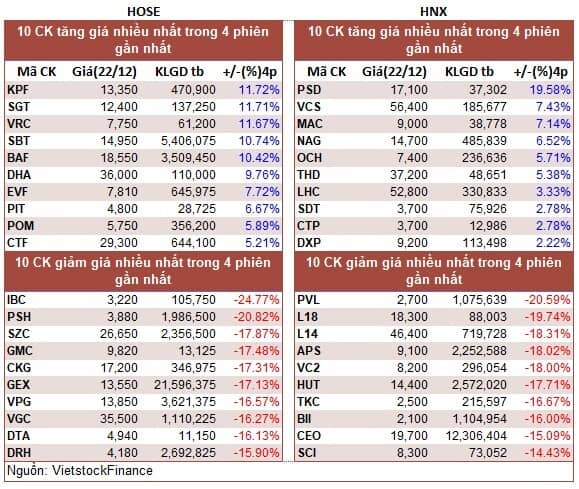 Top cổ phiếu đáng chú ý đầu phiên 23/12