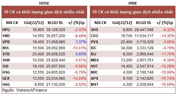 Top cổ phiếu đáng chú ý đầu phiên 23/12