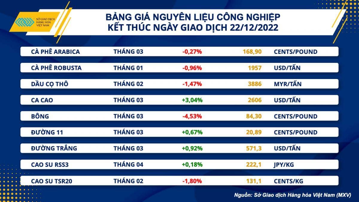 Nhu cầu tiêu thụ suy yếu kéo giá hàng hoá thế giới đảo chiều giảm