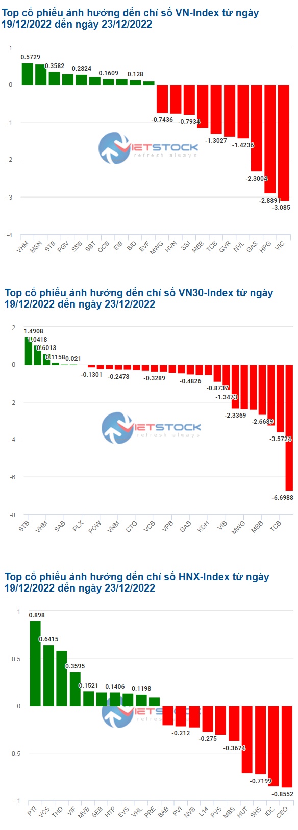 VIC cùng HPG "đẩy lùi" VN-Index trong tuần qua