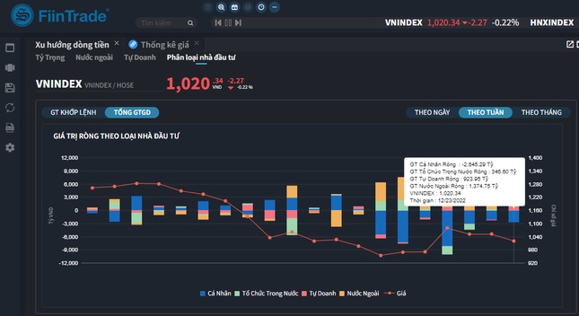 VN-Index rung lắc tuần cuối năm, nhà đầu tư có ‘hốt bạc’ từ chứng khoán?