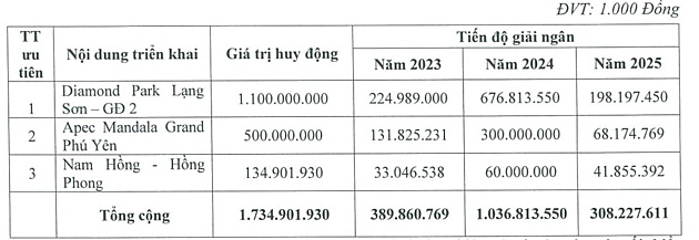 IDJ rút hồ sơ chào bán hơn 173 triệu cp cho cổ đông, tỷ lệ 1:1