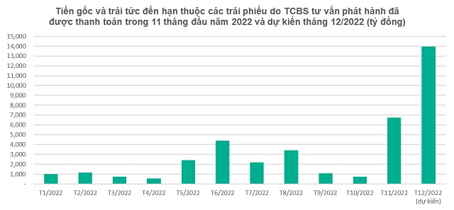 Lô trái phiếu 10,000 tỷ đồng tư vấn phát hành qua TCBS đã hoàn tất thanh toán lãi và gốc trong 2 tháng cuối 2022