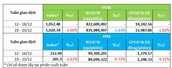 Dòng tiền tiếp tục mất phương hướng, cổ phiếu thép, kim loại là điểm sáng