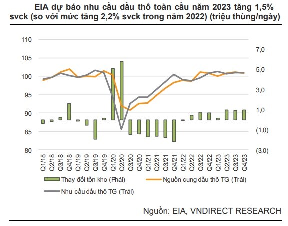 VNDirect: Cầu dầu thô toàn cầu 2023 giảm tốc, doanh nghiệp có tài chính vững mạnh hưởng lợi