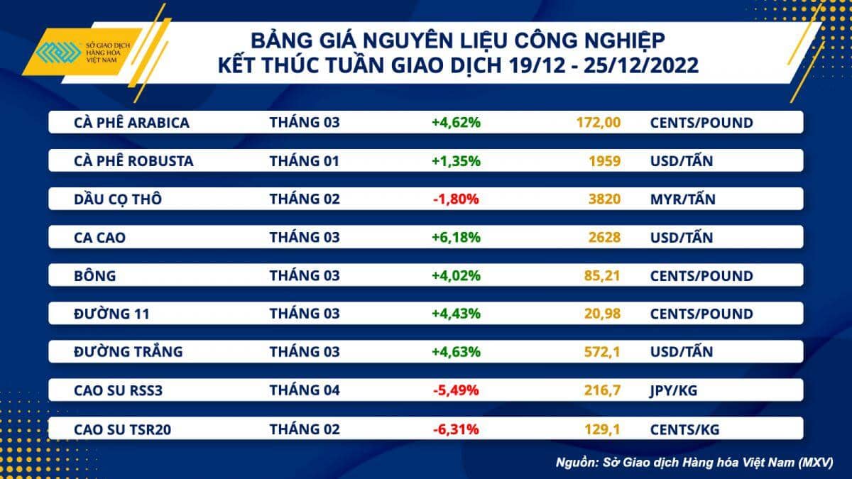 Thị trường hàng hoá tiếp tục xu hướng khởi sắc