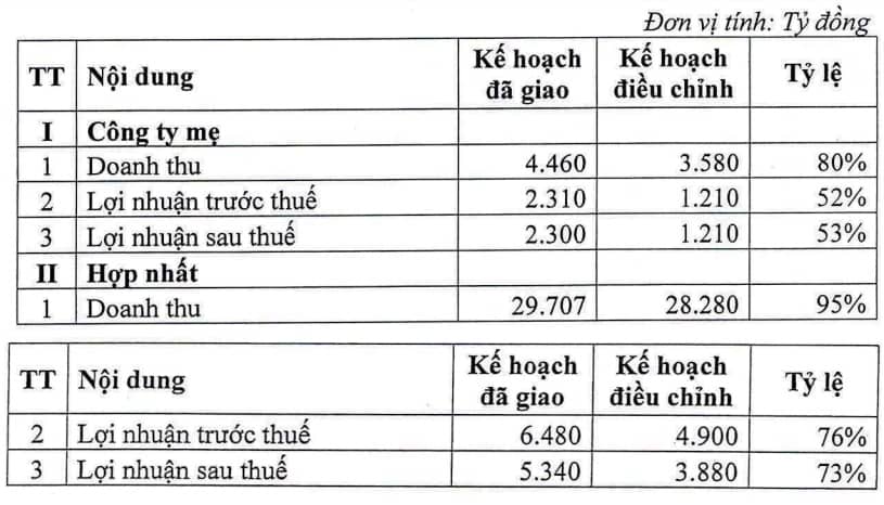GVR giảm 27% kế hoạch lãi sau thuế năm 2022