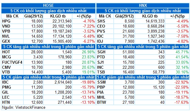 Vietstock Daily 30/12/2022: Tâm lý thận trọng tiếp diễn