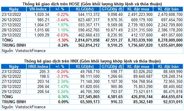 Vietstock Daily 30/12/2022: Tâm lý thận trọng tiếp diễn