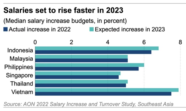 Tiền lương ở châu Á sẽ tăng nhanh hơn trong năm 2023