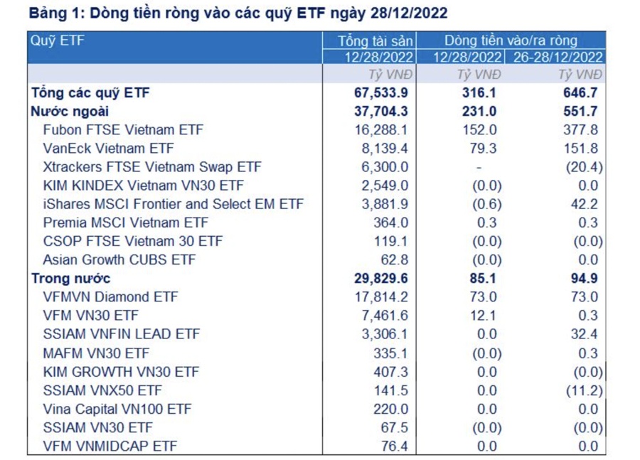 Fubon ETF bất ngờ vào ròng 412 tỷ cao nhất trong vòng 2 tháng