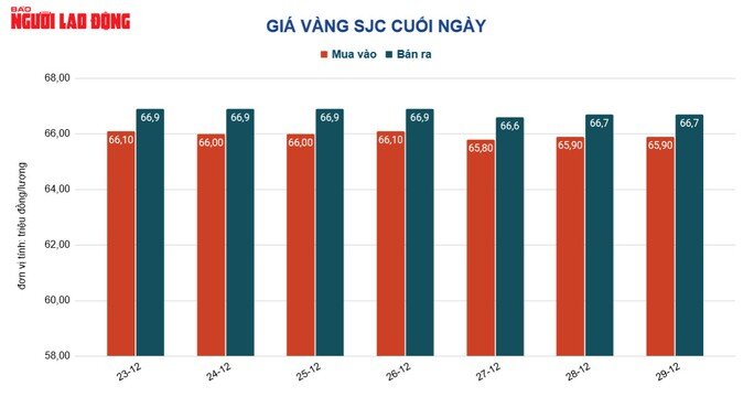 Giá vàng hôm nay 30-12: USD bị bán tháo, giá vàng lao lên