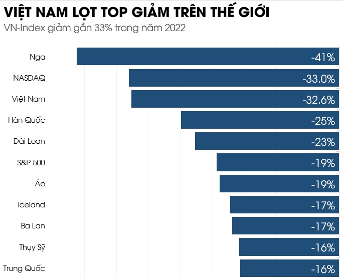 Lao dốc gần 33%, chứng khoán Việt lọt top giảm mạnh nhất thế giới trong năm 2022