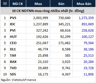 Khối ngoại quay lại mua ròng hơn 28 ngàn tỷ đồng trên sàn HOSE trong năm 2022