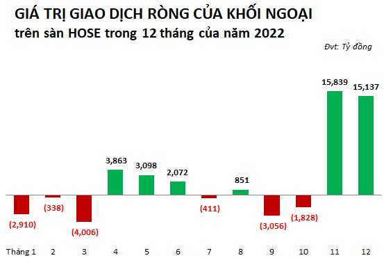 Khối ngoại quay lại mua ròng hơn 28 ngàn tỷ đồng trên sàn HOSE trong năm 2022