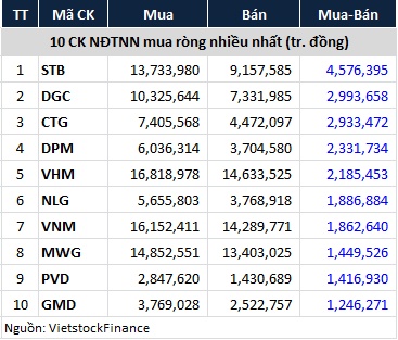 Khối ngoại quay lại mua ròng hơn 28 ngàn tỷ đồng trên sàn HOSE trong năm 2022