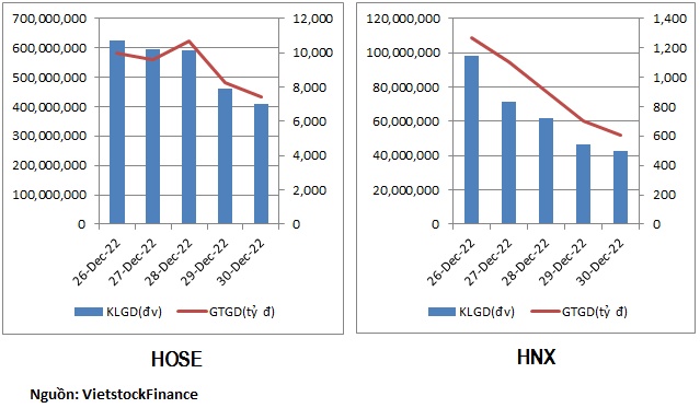 Dòng tiền rút khỏi cổ phiếu chứng khoán trong tuần cuối năm 2022