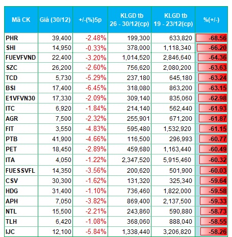 Dòng tiền rút khỏi cổ phiếu chứng khoán trong tuần cuối năm 2022
