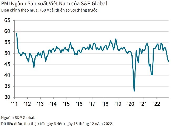 Ngành sản xuất Việt Nam suy giảm do “lực kéo yếu” từ các thị trường xuất khẩu trọng điểm